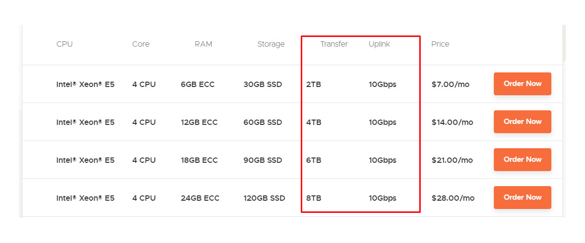 vpsdime 1 gbps