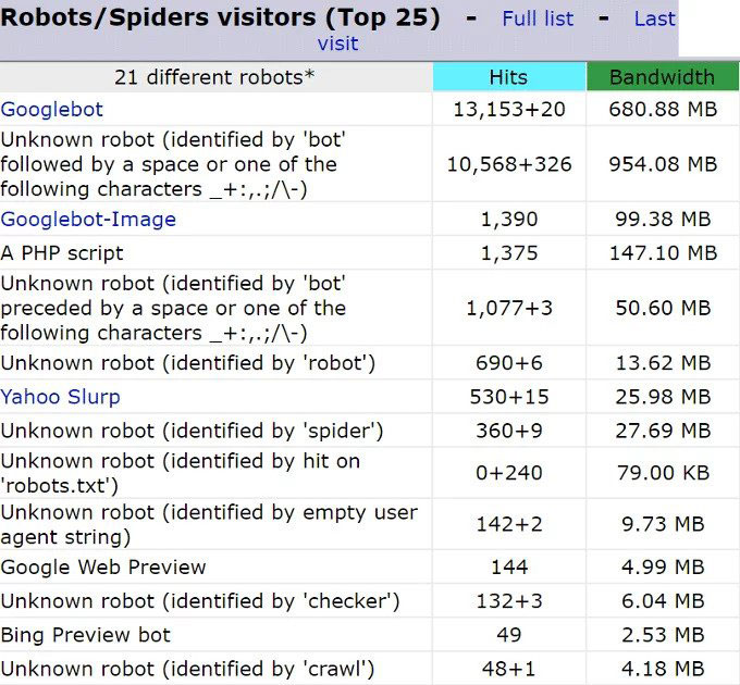 hostgator bandwidth consumption data